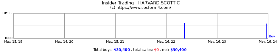 Insider Trading Transactions for HARVARD SCOTT C