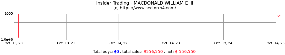 Insider Trading Transactions for MACDONALD WILLIAM E III