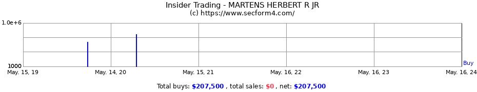 Insider Trading Transactions for MARTENS HERBERT R JR