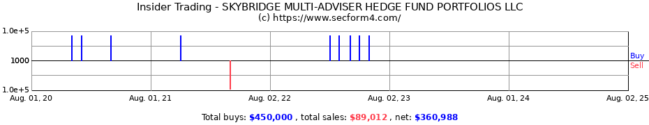 Insider Trading Transactions for SKYBRIDGE MULTI-ADVISER HEDGE FUND PORTFOLIOS LLC