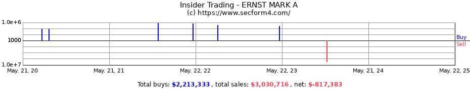 Insider Trading Transactions for ERNST MARK A