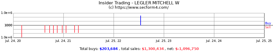 Insider Trading Transactions for LEGLER MITCHELL W