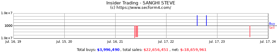 Insider Trading Transactions for SANGHI STEVE