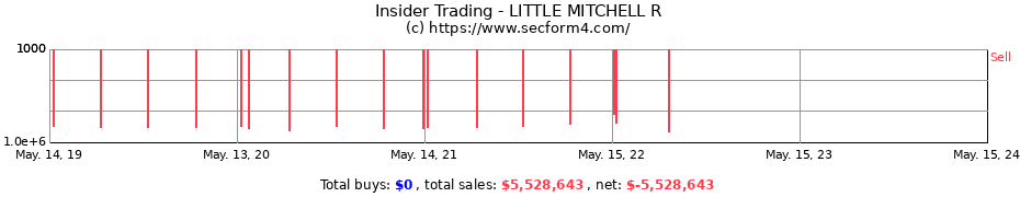 Insider Trading Transactions for LITTLE MITCHELL R