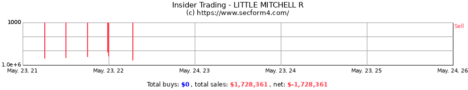 Insider Trading Transactions for LITTLE MITCHELL R