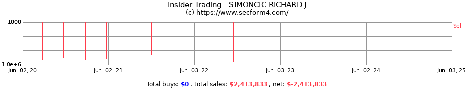 Insider Trading Transactions for SIMONCIC RICHARD J