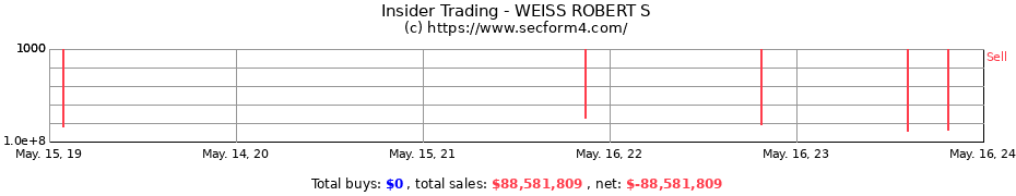 Insider Trading Transactions for WEISS ROBERT S