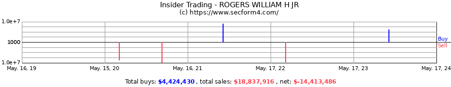 Insider Trading Transactions for ROGERS WILLIAM H JR