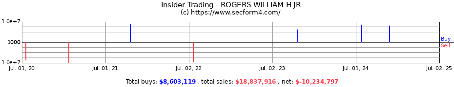 Insider Trading Transactions for ROGERS WILLIAM H JR