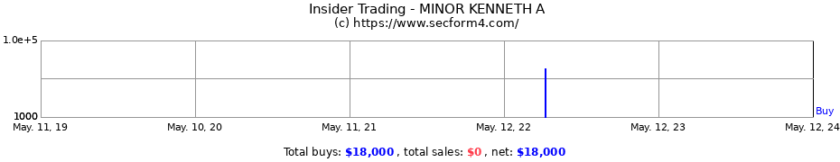 Insider Trading Transactions for MINOR KENNETH A