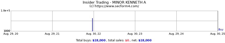 Insider Trading Transactions for MINOR KENNETH A