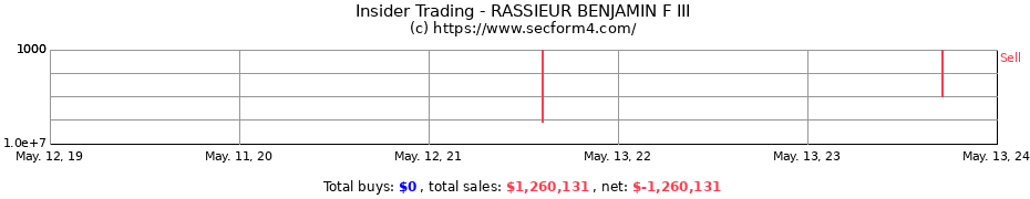 Insider Trading Transactions for RASSIEUR BENJAMIN F III