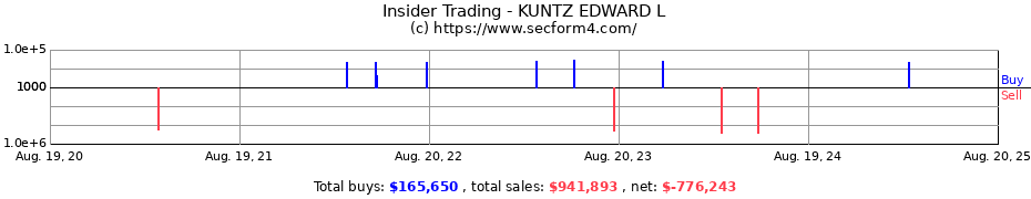 Insider Trading Transactions for KUNTZ EDWARD L