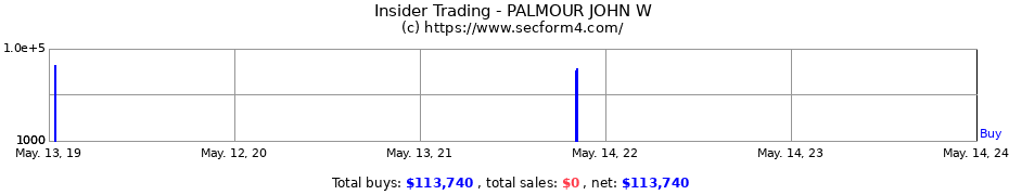 Insider Trading Transactions for PALMOUR JOHN W