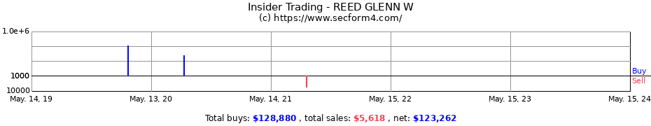 Insider Trading Transactions for REED GLENN W