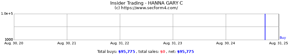 Insider Trading Transactions for HANNA GARY C