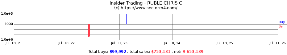 Insider Trading Transactions for RUBLE CHRIS C
