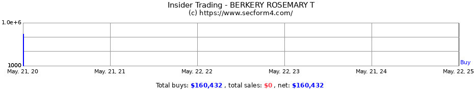 Insider Trading Transactions for BERKERY ROSEMARY T