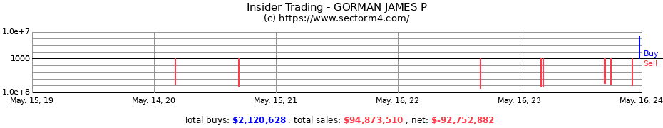 Insider Trading Transactions for GORMAN JAMES P