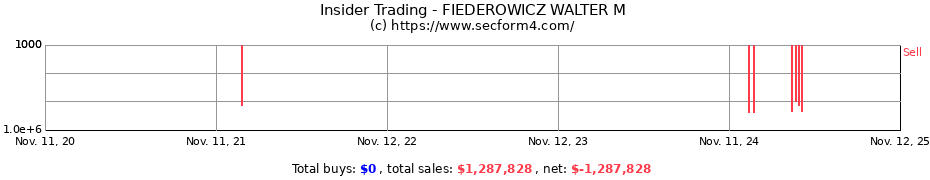 Insider Trading Transactions for FIEDEROWICZ WALTER M