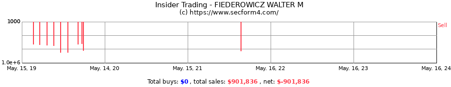 Insider Trading Transactions for FIEDEROWICZ WALTER M