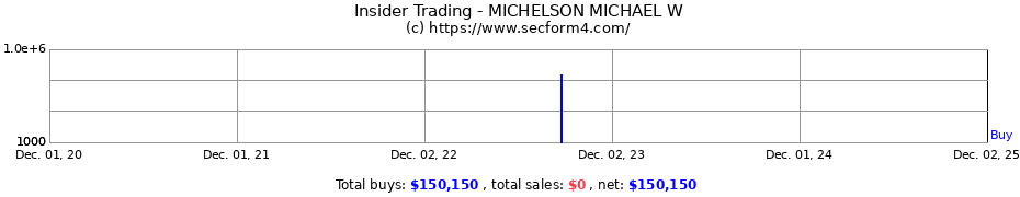 Insider Trading Transactions for MICHELSON MICHAEL W