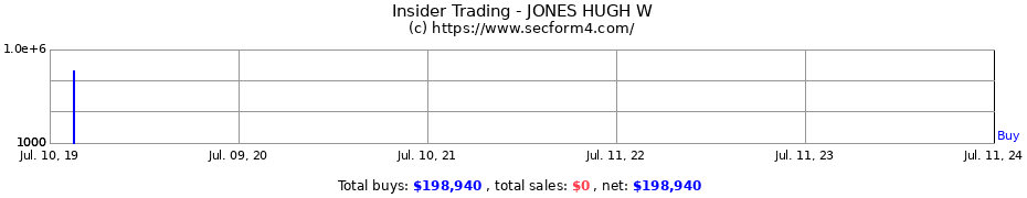 Insider Trading Transactions for JONES HUGH W
