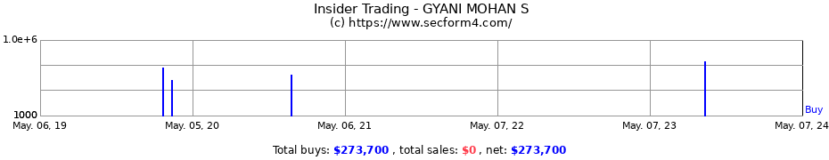 Insider Trading Transactions for GYANI MOHAN S