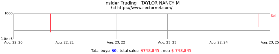 Insider Trading Transactions for TAYLOR NANCY M