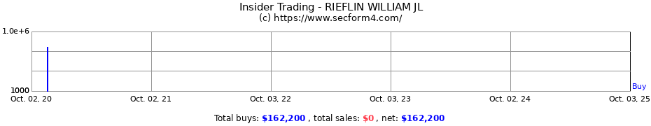 Insider Trading Transactions for RIEFLIN WILLIAM JL