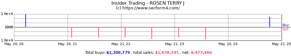 Insider Trading Transactions for ROSEN TERRY J