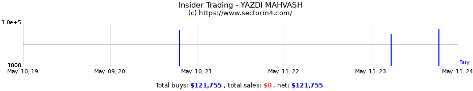 Insider Trading Transactions for YAZDI MAHVASH