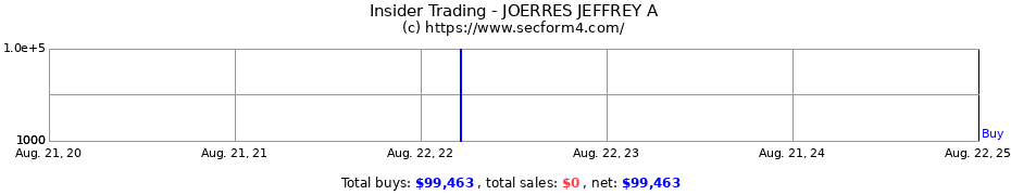 Insider Trading Transactions for JOERRES JEFFREY A