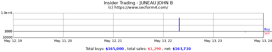 Insider Trading Transactions for JUNEAU JOHN B