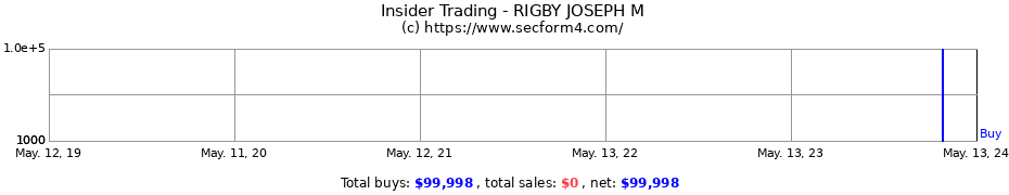 Insider Trading Transactions for RIGBY JOSEPH M