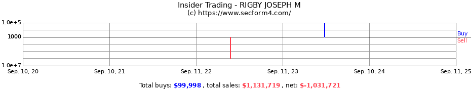 Insider Trading Transactions for RIGBY JOSEPH M