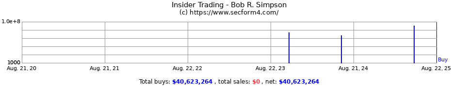Insider Trading Transactions for Bob R. Simpson
