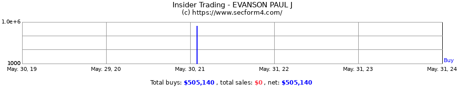 Insider Trading Transactions for EVANSON PAUL J
