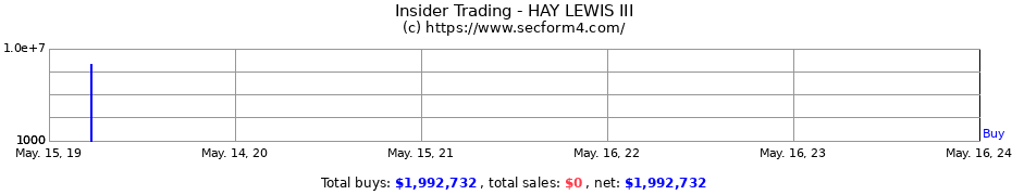 Insider Trading Transactions for HAY LEWIS III