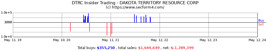 Insider Trading Transactions for DAKOTA TERRITORY RESOURCE CORP