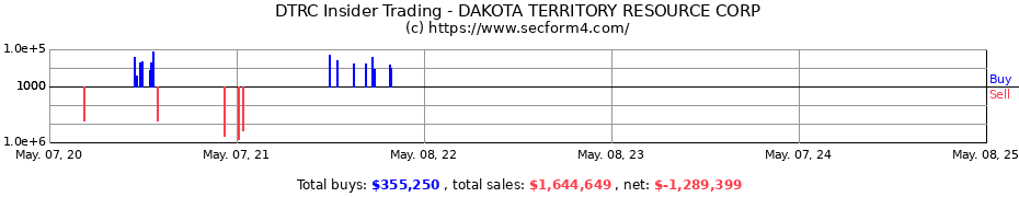 Insider Trading Transactions for DAKOTA TERRITORY RESOURCE CORP