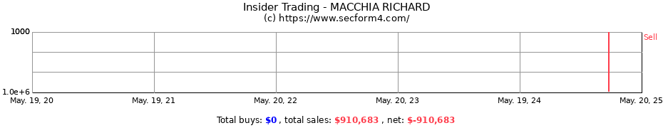 Insider Trading Transactions for MACCHIA RICHARD