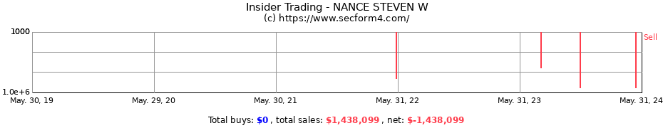 Insider Trading Transactions for NANCE STEVEN W