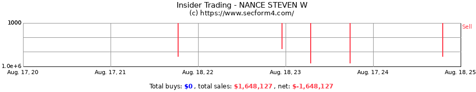 Insider Trading Transactions for NANCE STEVEN W