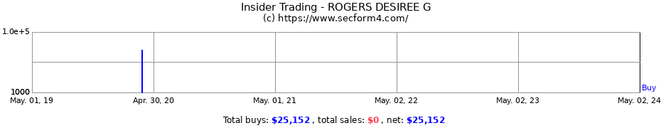 Insider Trading Transactions for ROGERS DESIREE G