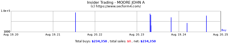 Insider Trading Transactions for MOORE JOHN A