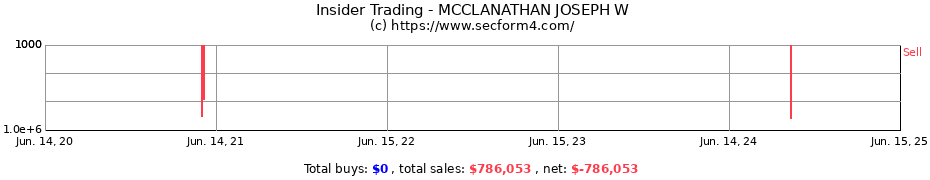 Insider Trading Transactions for MCCLANATHAN JOSEPH W