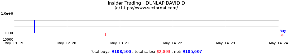 Insider Trading Transactions for DUNLAP DAVID D
