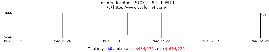 Insider Trading Transactions for SCOTT PETER M III