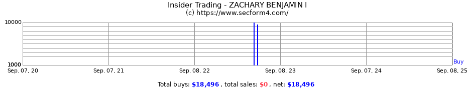 Insider Trading Transactions for ZACHARY BENJAMIN I